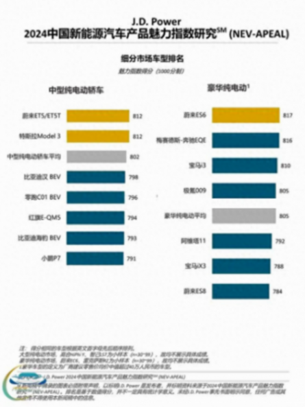 蔚來連續(xù)6年現(xiàn)身J.D. Power榜單:質(zhì)量與魅力指數(shù)“雙冠王”背后發(fā)生了什么?