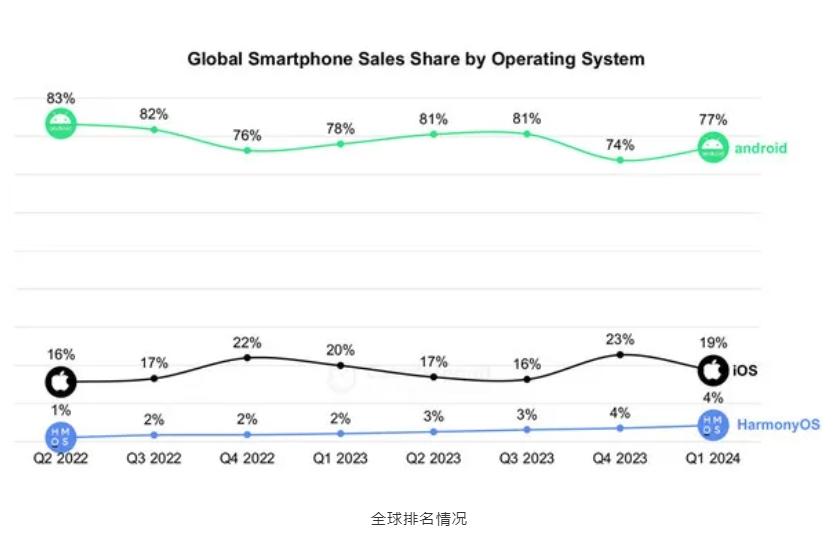 歷史性時刻:華為鴻蒙,超蘋果iOS,成第2大手機操作系統