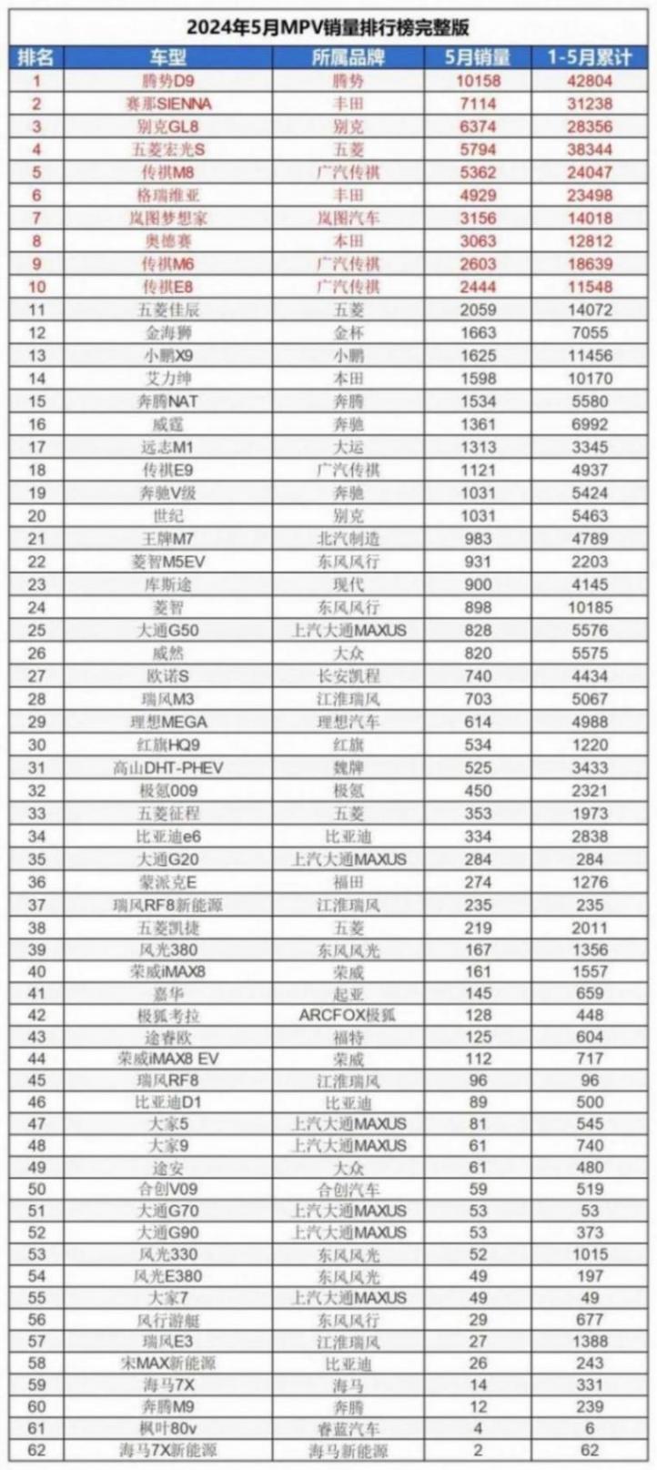 2024年5月汽車完整銷量出爐,別克GL8銷量回暖