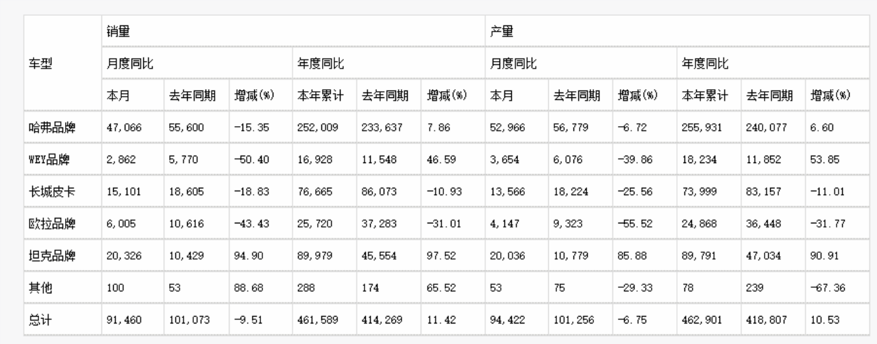 長城汽車銷量下滑,五大子品牌中四個降了!哈弗遭魏建軍痛批