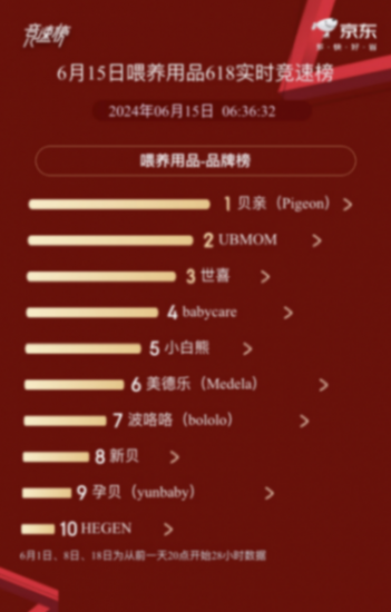 京東超市618再發母嬰品牌競速榜:愛他美、babycare、貝親等品牌登頂8大品類銷冠