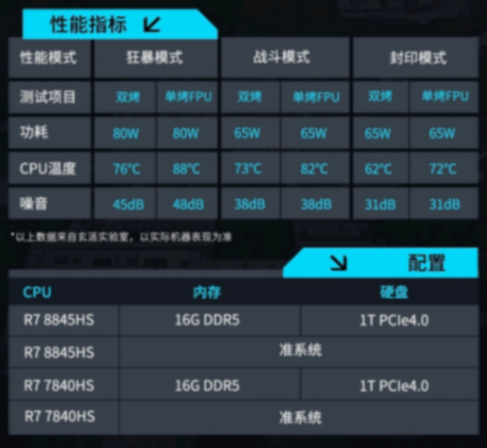 玄派首款迷你主機創世魔方系列發布:80W 8845HS、140W PD供電