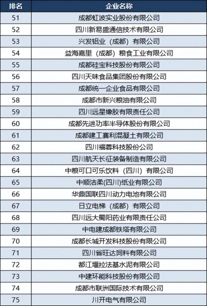 2023成都制造業100強:戴爾第5,四川中煙第10,全友家私第26