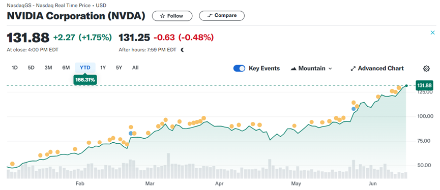 微軟、蘋果、英偉達躋身3萬億美元市值俱樂部,誰才是“美股一哥”?