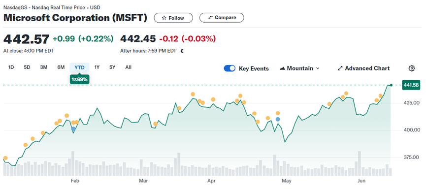 微軟、蘋果、英偉達躋身3萬億美元市值俱樂部,誰才是“美股一哥”?