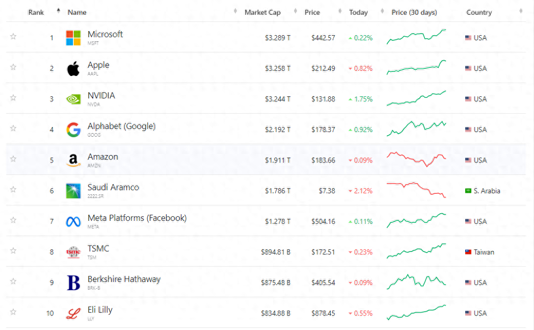微軟、蘋果、英偉達躋身3萬億美元市值俱樂部,誰才是“美股一哥”?