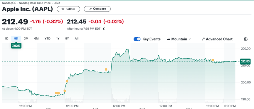 微軟、蘋果、英偉達躋身3萬億美元市值俱樂部,誰才是“美股一哥”?