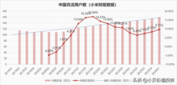 小米業務情況跟蹤-2024Q1