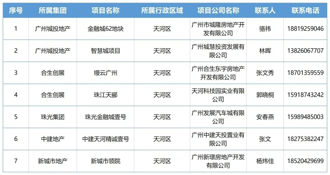 多個樓盤優惠政策公布,天河區“以舊換新”再升級