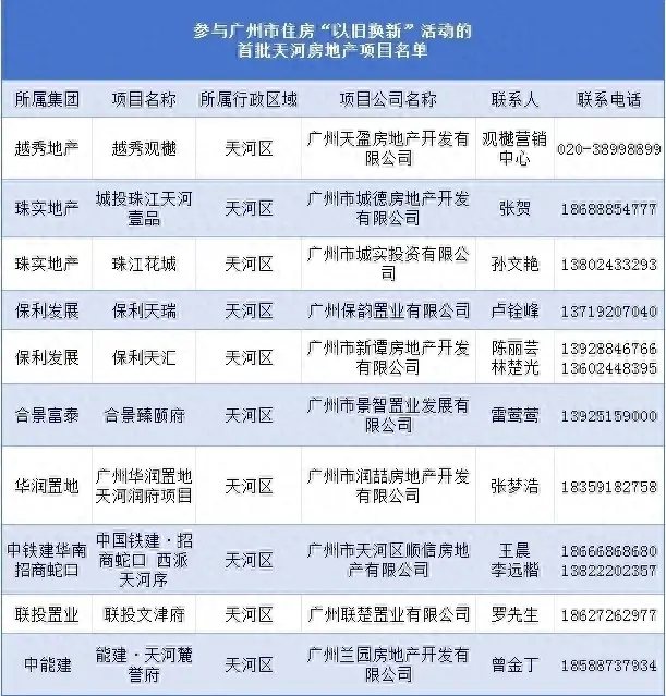 多個樓盤優惠政策公布,天河區“以舊換新”再升級