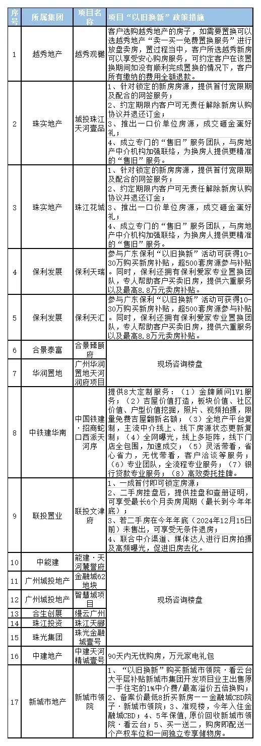 多個樓盤優惠政策公布,天河區“以舊換新”再升級