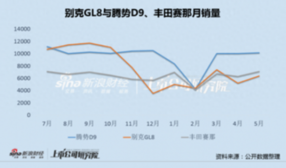 上汽通用換帥一年銷量加速下行領跌合資品牌:別克GL8被賽那反超 低價電動車型占比再上升