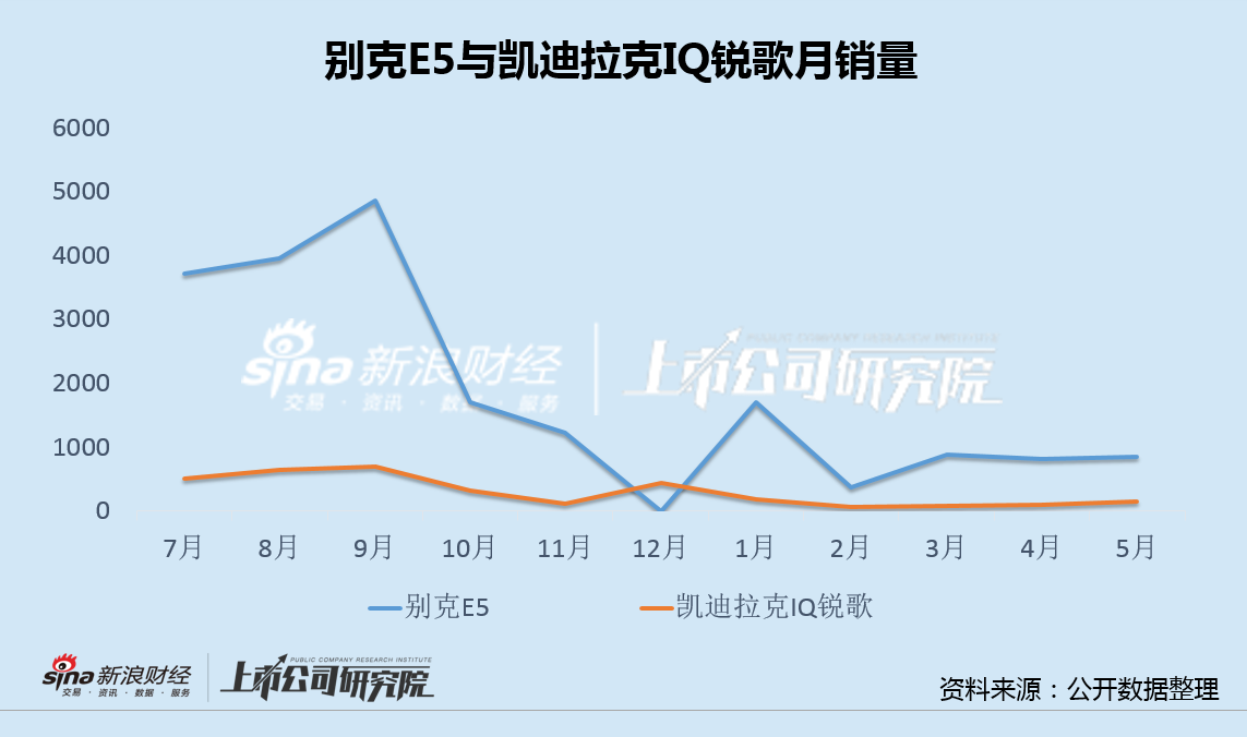 上汽通用換帥一年銷量加速下行領跌合資品牌:別克GL8被賽那反超 低價電動車型占比再上升