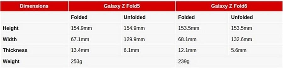 三星Galaxy Z Fold 6折疊屏規格全曝光!官方售價漲了不少