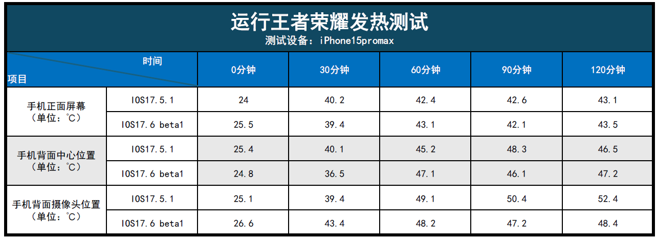 IOS17.6首個測試版評測:發熱、續航略有提升,圖形處理才是亮點