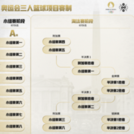 2024年巴黎奧運(yùn)會(huì)三人籃球賽程公布,三人男籃首戰(zhàn)荷蘭