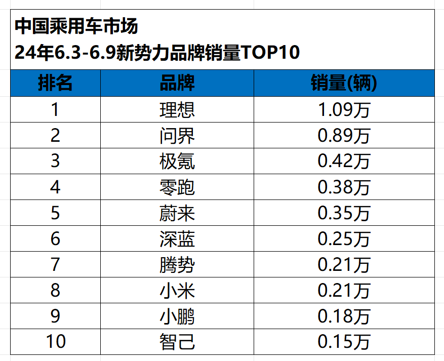 新能源周榜:比亞迪平平無奇奪冠,特斯拉中國和理想雙雙破萬