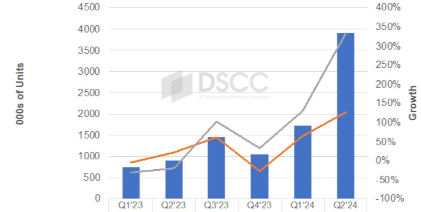 2024Q1全球OLED平板面板報(bào)告:蘋(píng)果占47%、華為占25%、三星占17%