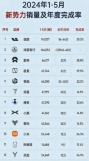 上半年快過去了,各家車企年度目標完成率還沒30%