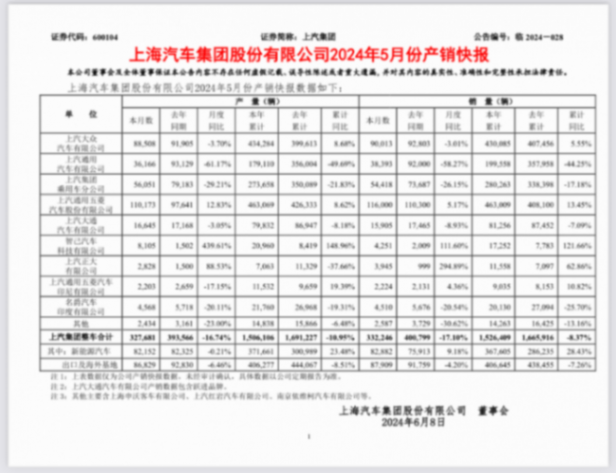 5月售3.8萬臺,同比下滑近6成,上汽通用銷量接連5個月下滑