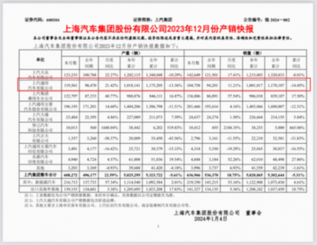 5月售3.8萬臺,同比下滑近6成,上汽通用銷量接連5個月下滑