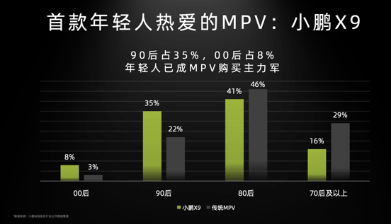 小鵬X9都賣給誰(shuí)了?