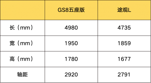 15萬(wàn)買SUV選誰(shuí)更好?傳祺GS8 PK 途觀L見(jiàn)分曉