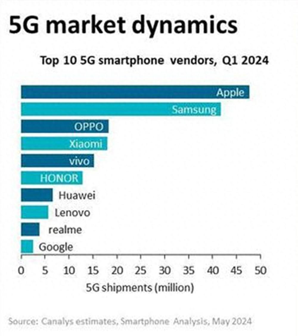 華為竟然不如小米?2024年最新手機出貨量排名出爐!