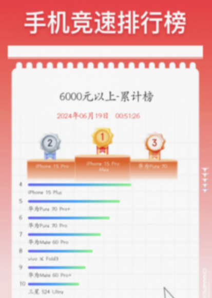2024年618手機銷量最終排名出爐!看看和你預想的一樣嗎?