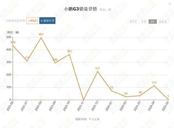 5月最不受歡迎的三款新能源SUV:千萬要避坑!
