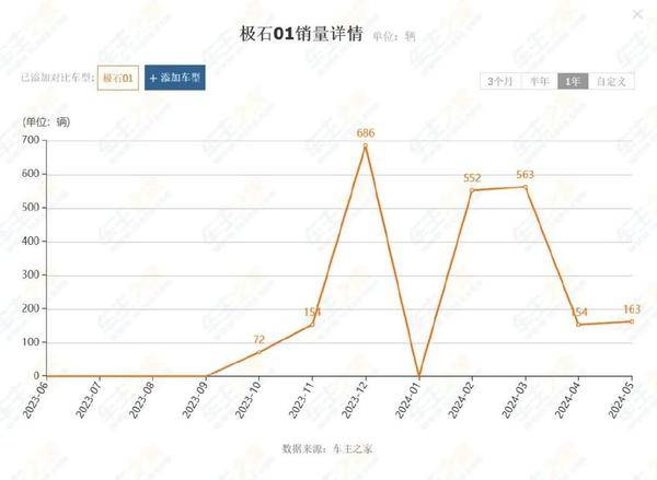 5月最不受歡迎的三款新能源SUV:千萬要避坑!