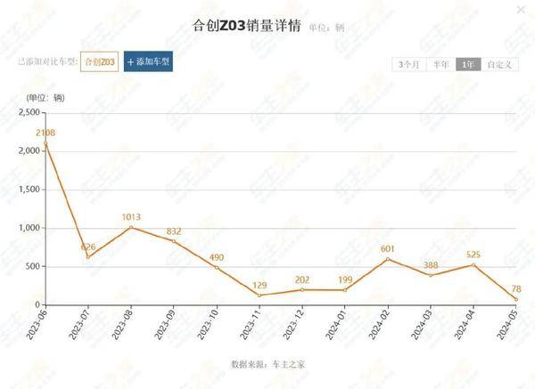 5月最不受歡迎的三款新能源SUV:千萬要避坑!