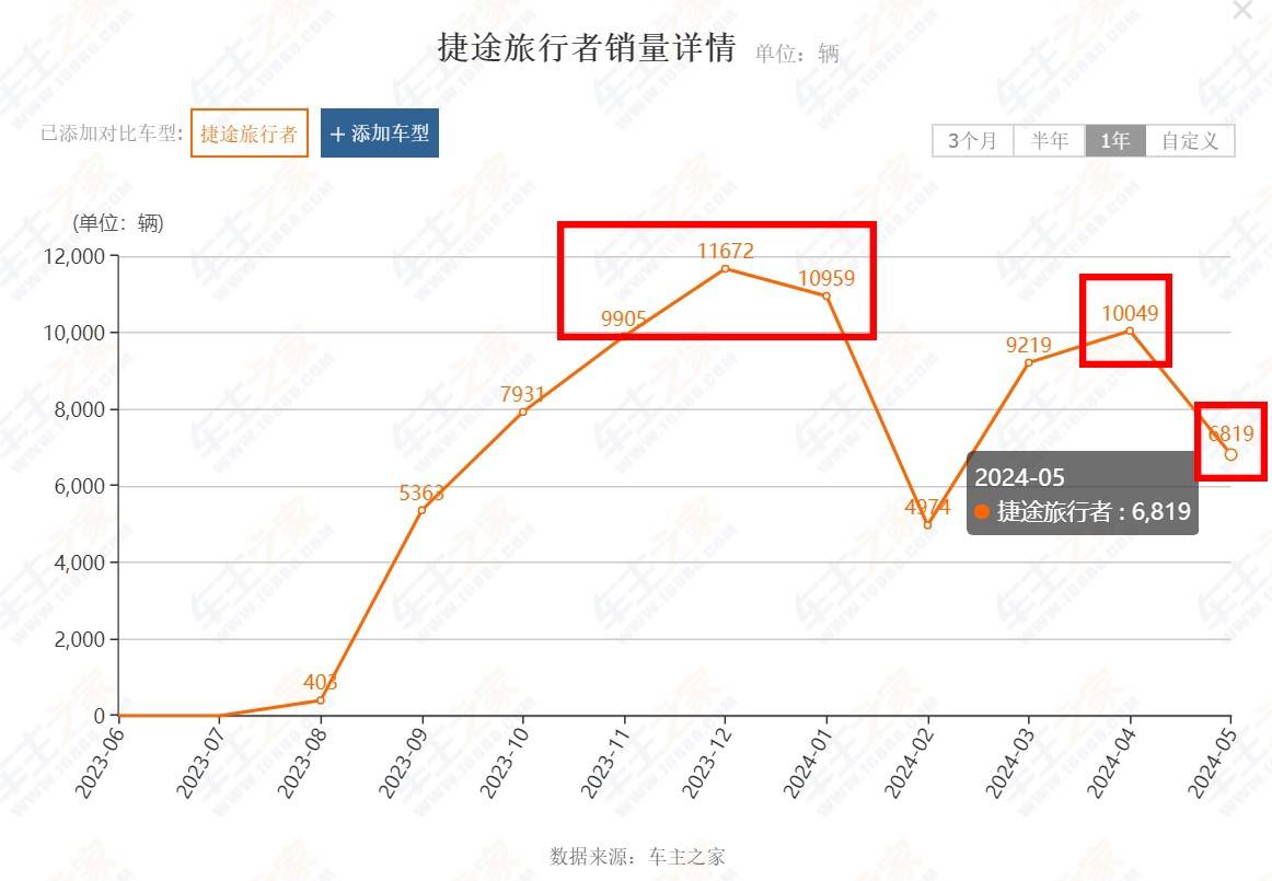 4月還月銷過萬、5月只有六千多輛,捷途旅行者為何銷量走低?