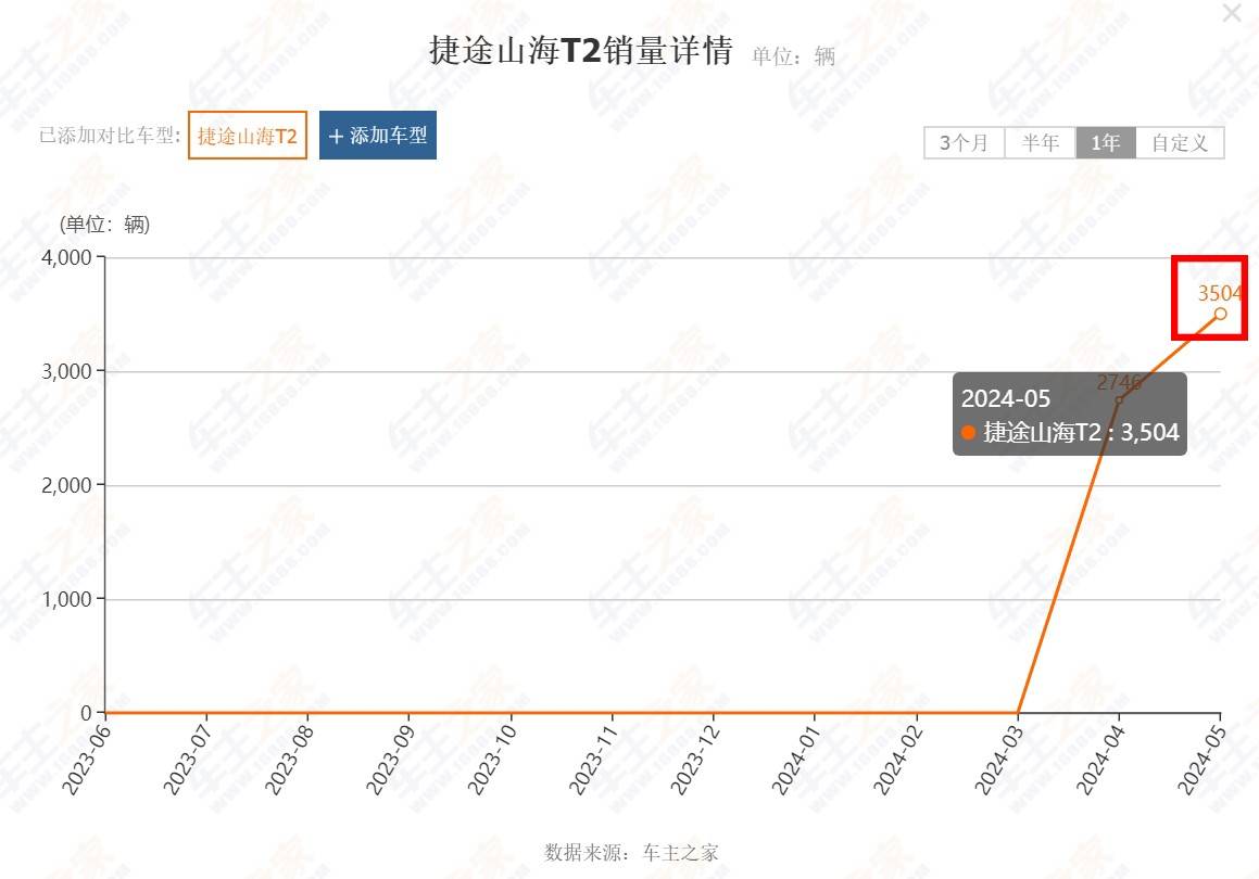 4月還月銷過萬、5月只有六千多輛,捷途旅行者為何銷量走低?