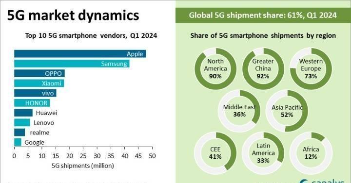 全球5G手機(jī)出貨量排名:蘋果第一OPPO第三
