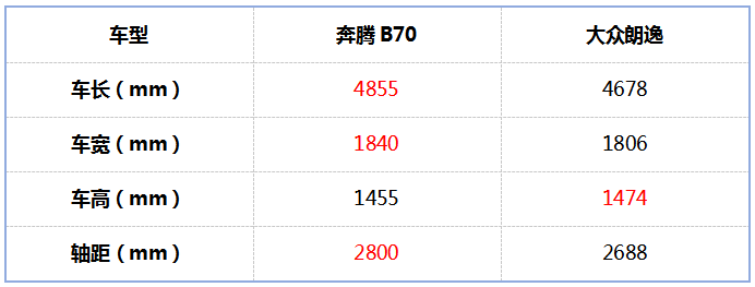 奔騰B70卷價格,花A級錢買B級大家轎,不被德系割韭菜!