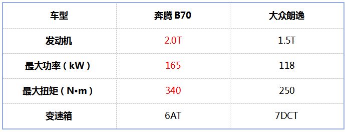奔騰B70卷價格,花A級錢買B級大家轎,不被德系割韭菜!