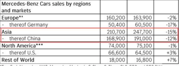 一季度中國銷量下降12%,奔馳腰斬式降價