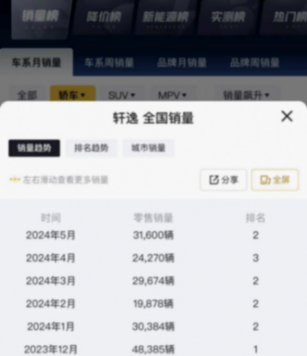 月銷又超3萬輛!新能源滲透率都超50%了,為何軒逸還是難以動搖?