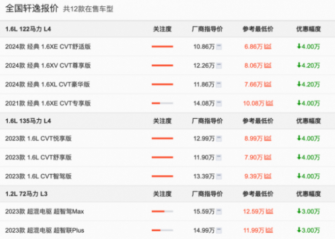 月銷又超3萬輛!新能源滲透率都超50%了,為何軒逸還是難以動搖?