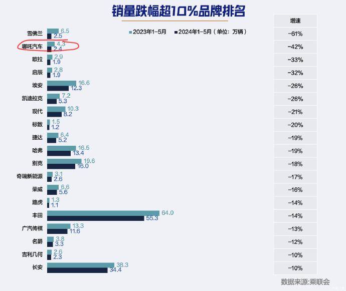 同比下滑42%,哪吒給新勢(shì)力上了一課,流量≠銷量?