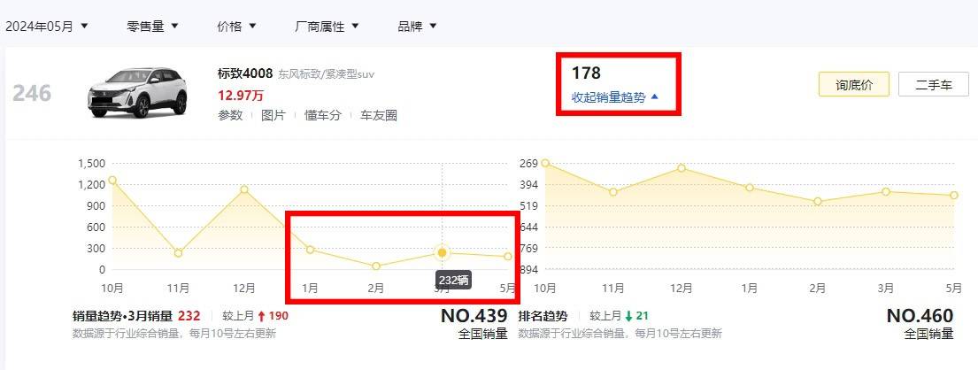 明明產品力不差,價格也已跌至13萬內,為何標致4008卻仍賣不動?