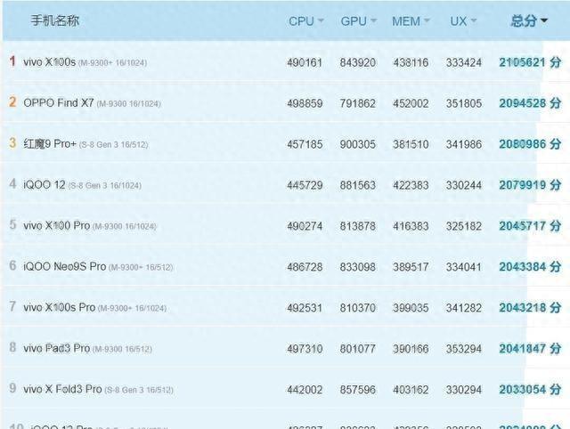 2024年6月安卓手機性能天梯圖