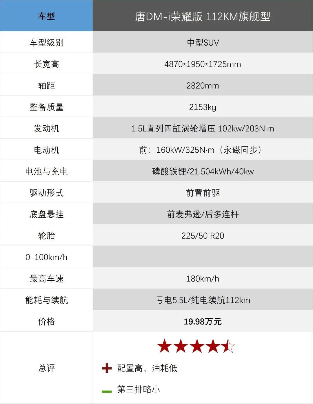 3.7L/100km,唐DM-i的油耗真能這么低