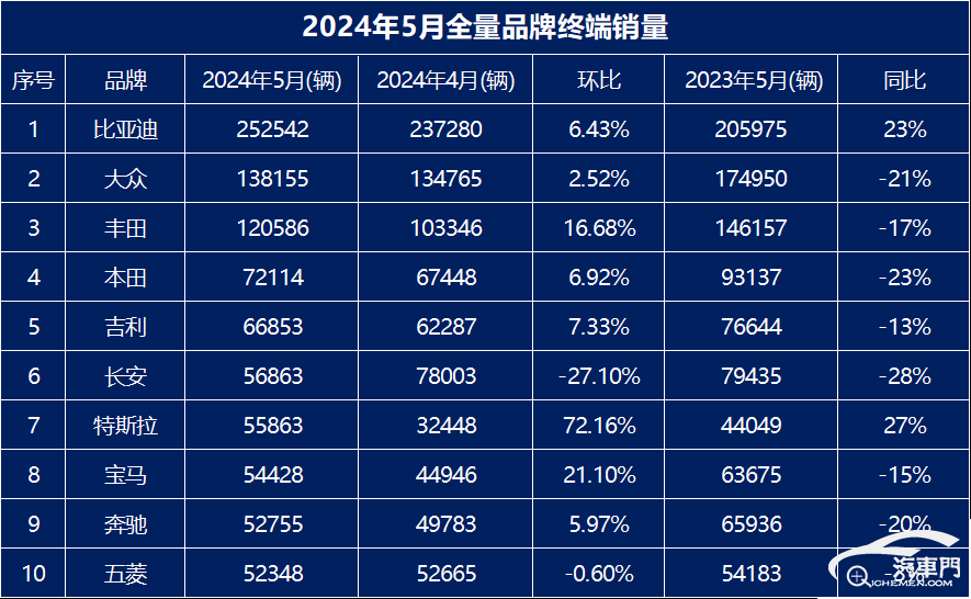 5月全量品牌終端銷量盤點:比亞迪特斯拉領(lǐng)漲 1
