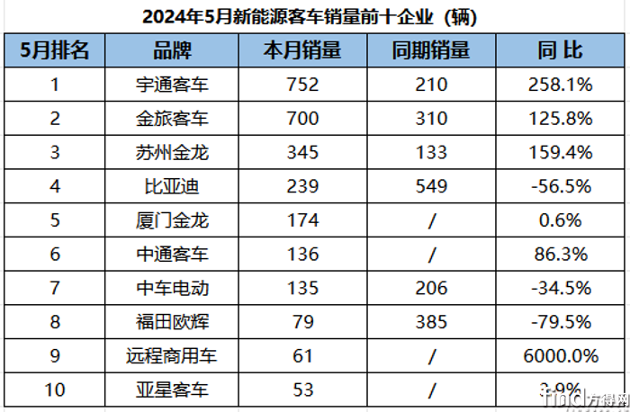 宇通第一 比亞迪/海格誰第二?前5月新能源客車上漲12% 5