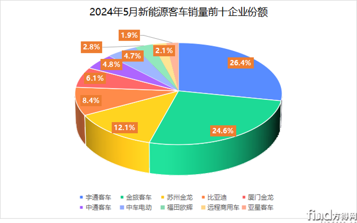 宇通第一 比亞迪/海格誰第二?前5月新能源客車上漲12% 圖片1