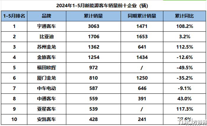 宇通第一 比亞迪/海格誰第二?前5月新能源客車上漲12% 111