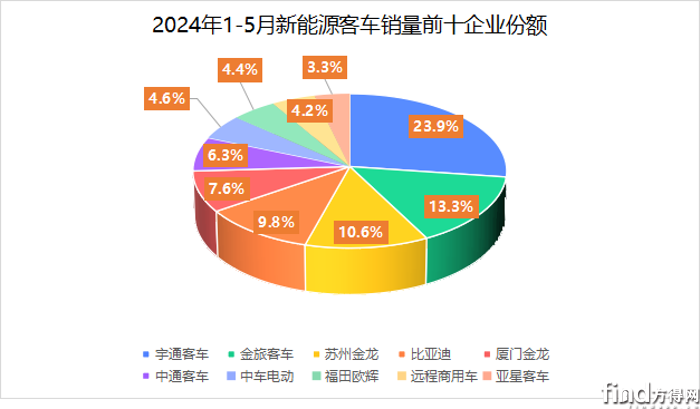 宇通第一 比亞迪/海格誰第二?前5月新能源客車上漲12% 圖片2