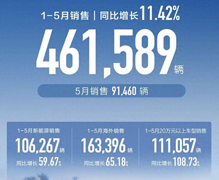 同比下滑9.46% 長城汽車5月銷量91460輛!